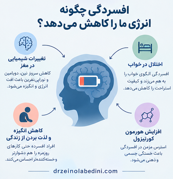 کاهش انرژی افسردگی