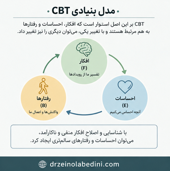 درمان شناختی رفتاری