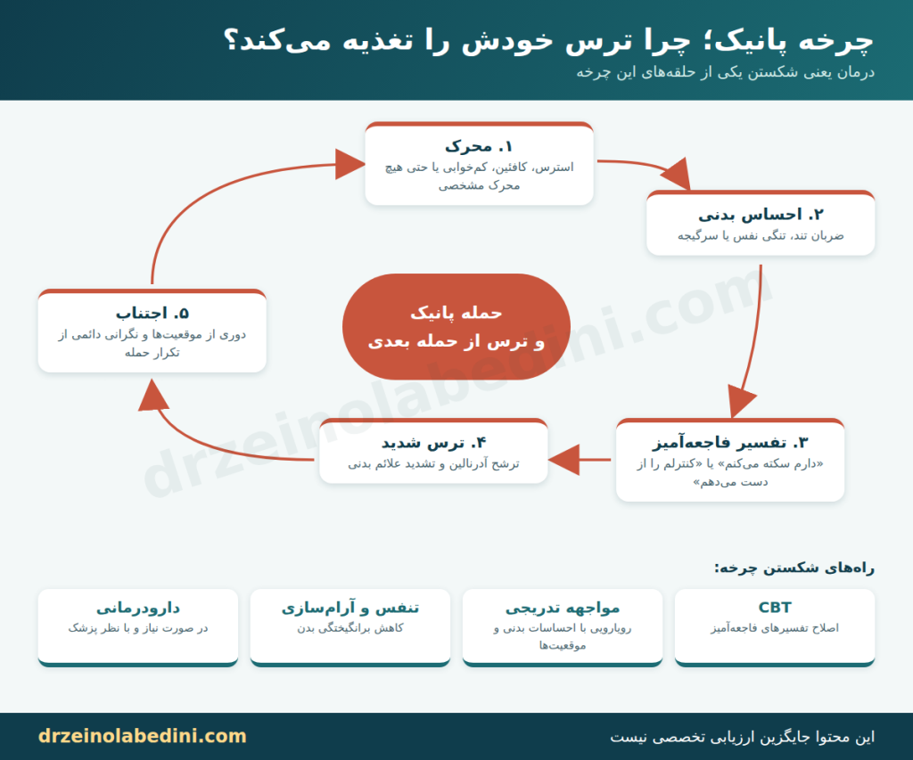 چرخه پانیک و روش‌های شکستن آن